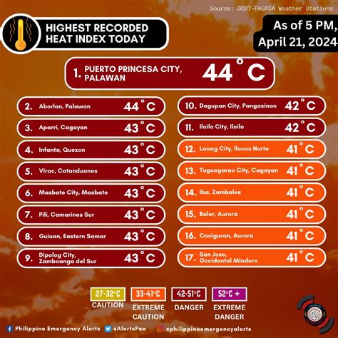 pampanga heat index today